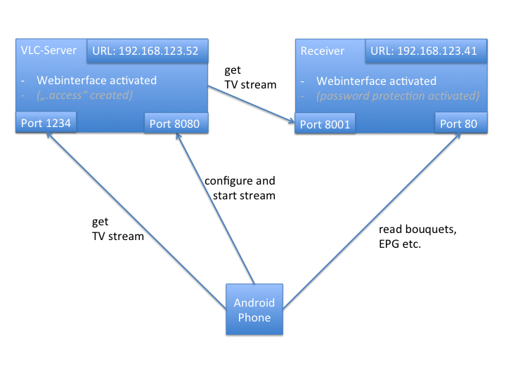 vlc streamer configuration ÐºÐ°‡Ð°‚Œ